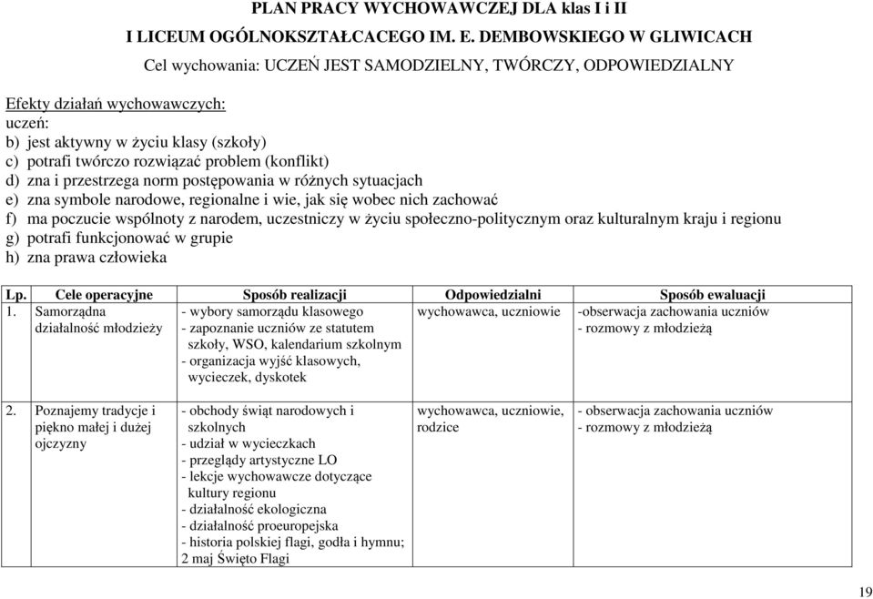 problem (konflikt) d) zna i przestrzega norm postępowania w różnych sytuacjach e) zna symbole narodowe, regionalne i wie, jak się wobec nich zachować f) ma poczucie wspólnoty z narodem, uczestniczy w