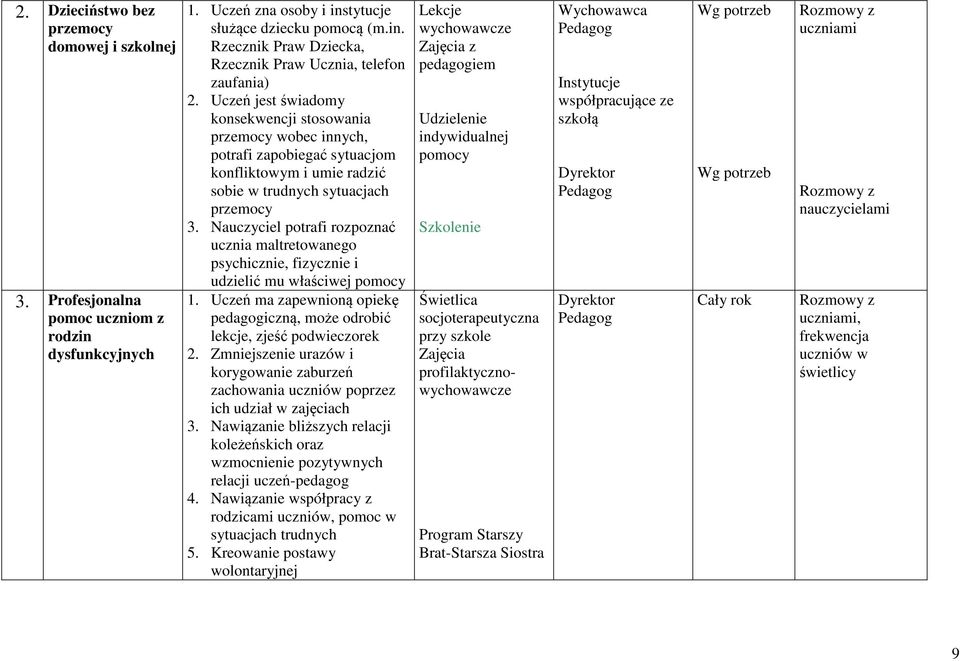 Nauczyciel potrafi rozpoznać ucznia maltretowanego psychicznie, fizycznie i udzielić mu właściwej pomocy 1. Uczeń ma zapewnioną opiekę pedagogiczną, może odrobić lekcje, zjeść podwieczorek 2.