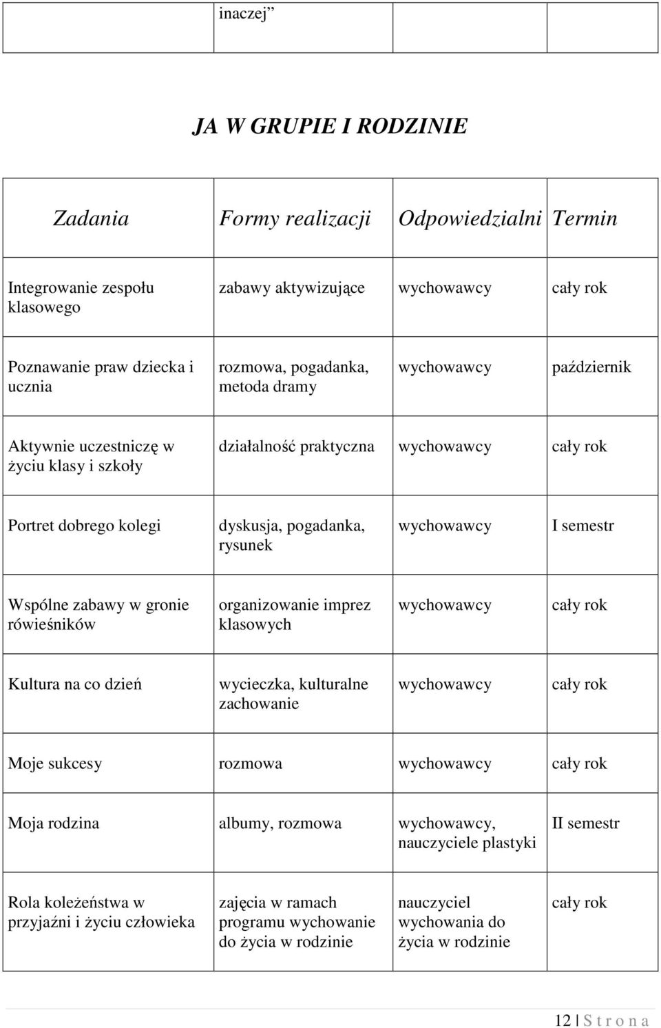 Wspólne zabawy w gronie rówieśników organizowanie imprez klasowych Kultura na co dzień wycieczka, kulturalne zachowanie Moje sukcesy rozmowa Moja rodzina albumy, rozmowa,