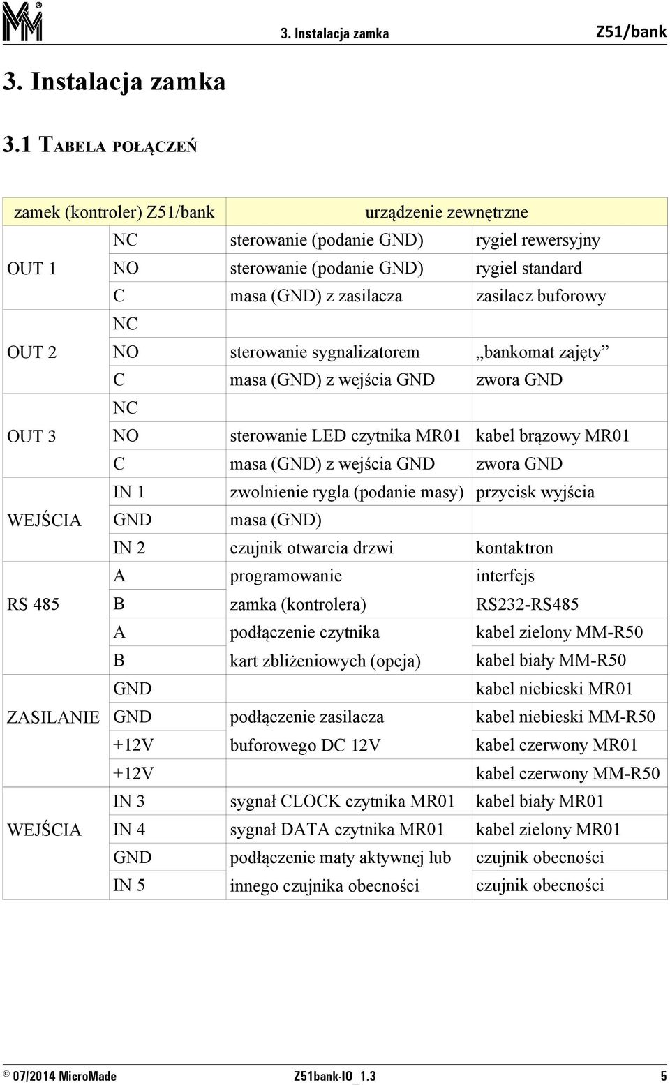 1 TABELA POŁĄCZEŃ zamek (kontroler) OUT 1 urządzenie zewnętrzne NC sterowanie (podanie GND) rygiel rewersyjny NO sterowanie (podanie GND) rygiel standard C masa (GND) z zasilacza zasilacz buforowy NO