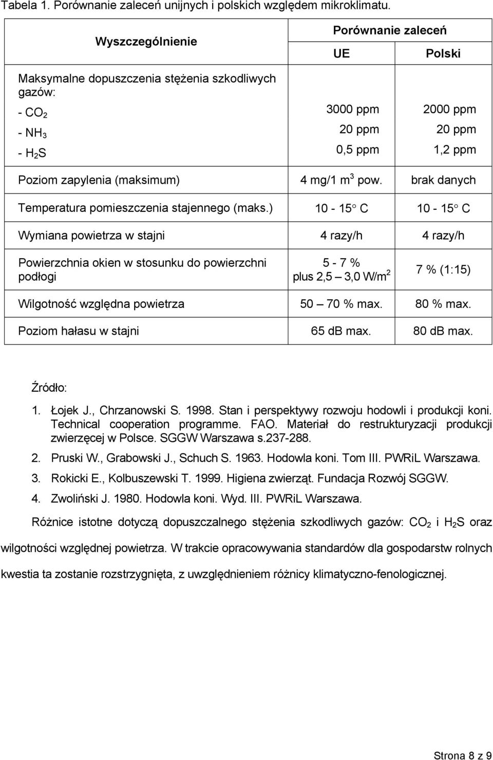 mg/1 m 3 pow. brak danych Temperatura pomieszczenia stajennego (maks.