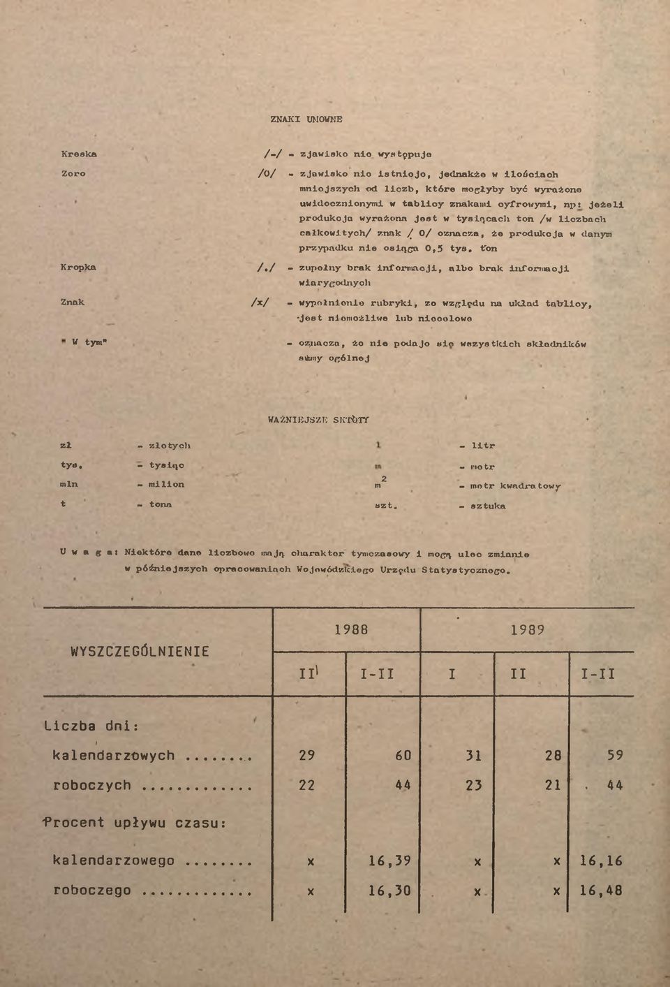 liczbach całkowitych/ znak / 0/ oznacza, że produkcja w danym przypadku nie oslijca 0,5 tys. ton /.