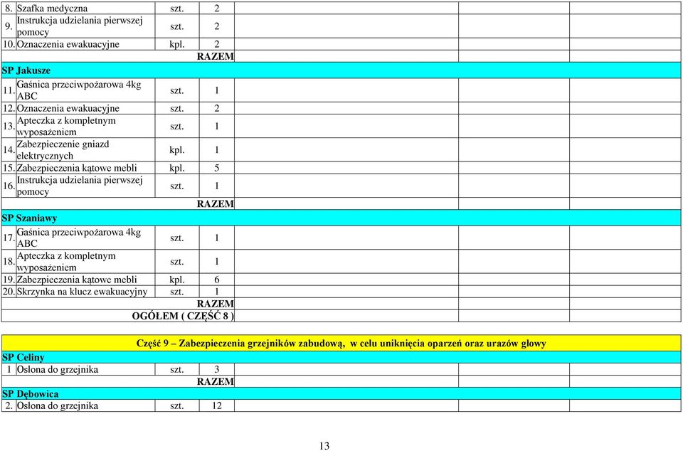 5 Instrukcja udzielania pierwszej 16. pomocy SP Szaniawy Gaśnica przeciwpożarowa 4kg 17. ABC Apteczka z kompletnym 18. wyposażeniem 19. Zabezpieczenia kątowe mebli kpl.