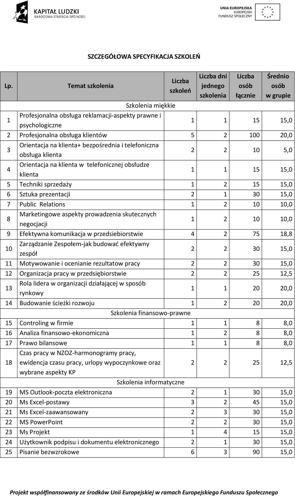 2 Profesjonalna obsługa klientów 5 2 100 20,0 3 4 Orientacja na klienta+ bezpośrednia i telefoniczna obsługa klienta Orientacja na klienta w telefonicznej obsłudze klienta 2 2 10 5,0 1 1 15 15,0 5