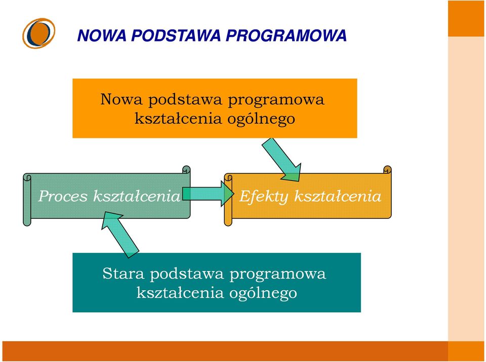 KSZTAŁCENIA OGÓLNEGO Proces kształcenia Efekty kształcenia Nowa