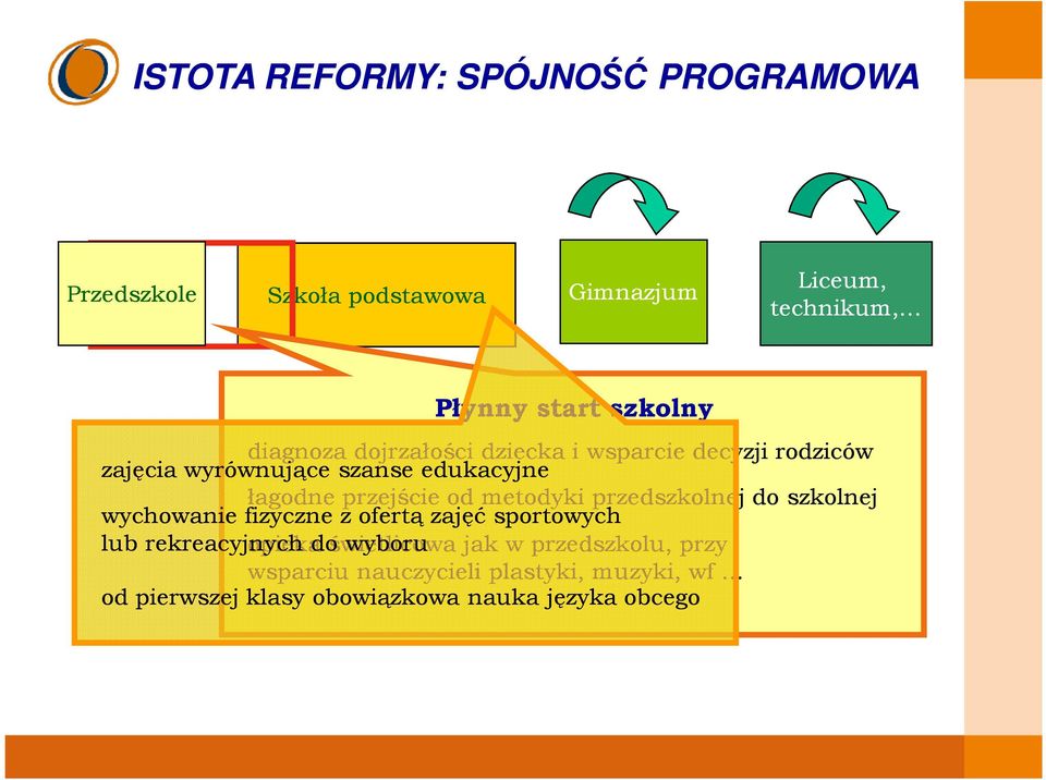 łagodne przejście od metodyki przedszkolnej do szkolnej wychowanie fizyczne z ofertą zajęć sportowych lub rekreacyjnych opieka