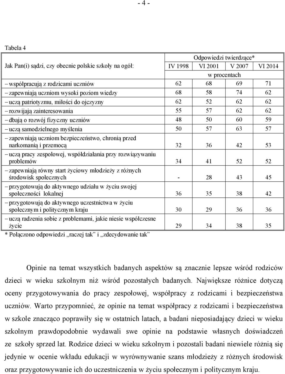 zapewniają uczniom bezpieczeństwo, chronią przed narkomanią i przemocą 32 36 42 53 uczą pracy zespołowej, współdziałania przy rozwiązywaniu problemów 34 41 52 52 zapewniają równy start życiowy