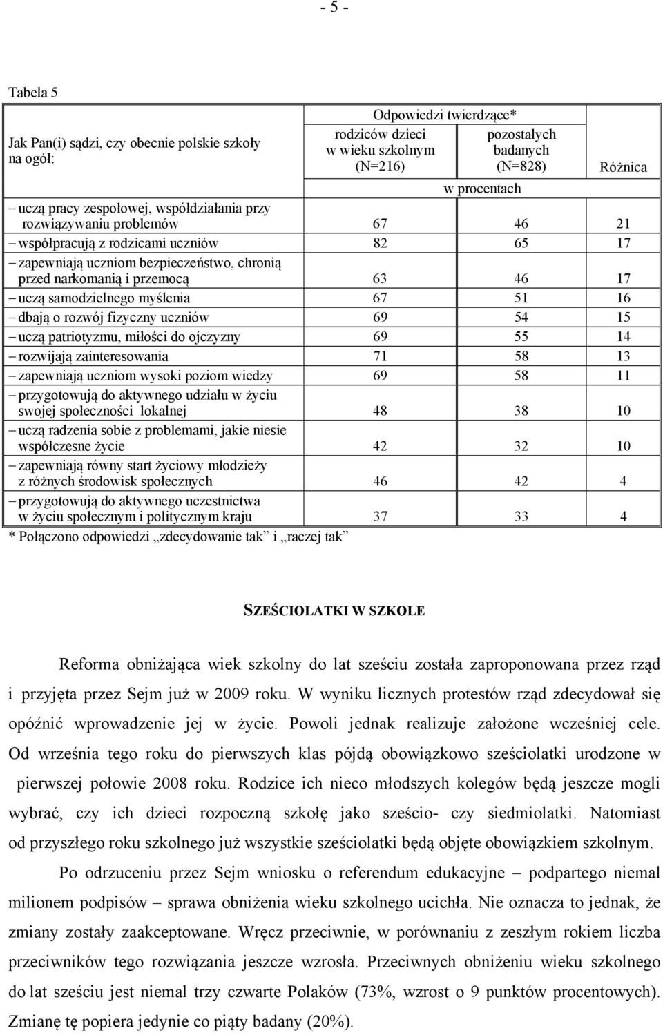 myślenia 67 51 16 dbają o rozwój fizyczny uczniów 69 54 15 uczą patriotyzmu, miłości do ojczyzny 69 55 14 rozwijają zainteresowania 71 58 13 zapewniają uczniom wysoki poziom wiedzy 69 58 11