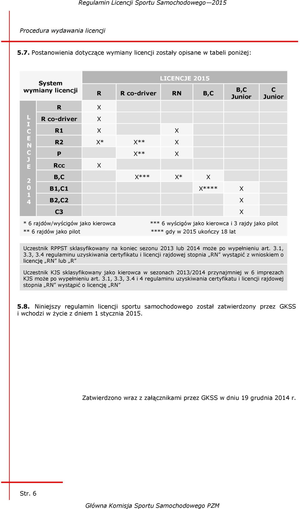 X** X Rcc X B,C X*** X* X B,C Junior B1,C1 X**** X B2,C2 C3 X X C Junior * 6 rajdów/wyścigów jako kierowca *** 6 wyścigów jako kierowca i 3 rajdy jako pilot ** 6 rajdów jako pilot **** gdy w 2015