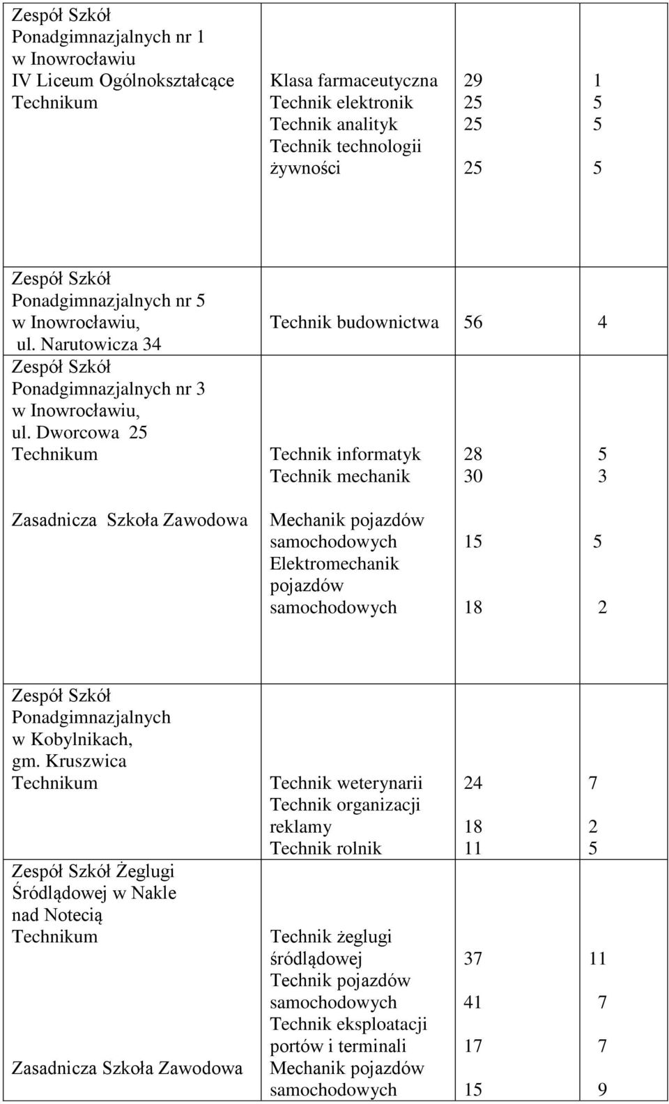 Dworcowa Technik budownictwa Technik mechanik Elektromechanik pojazdów Ponadgimnazjalnych w Kobylnikach, gm.