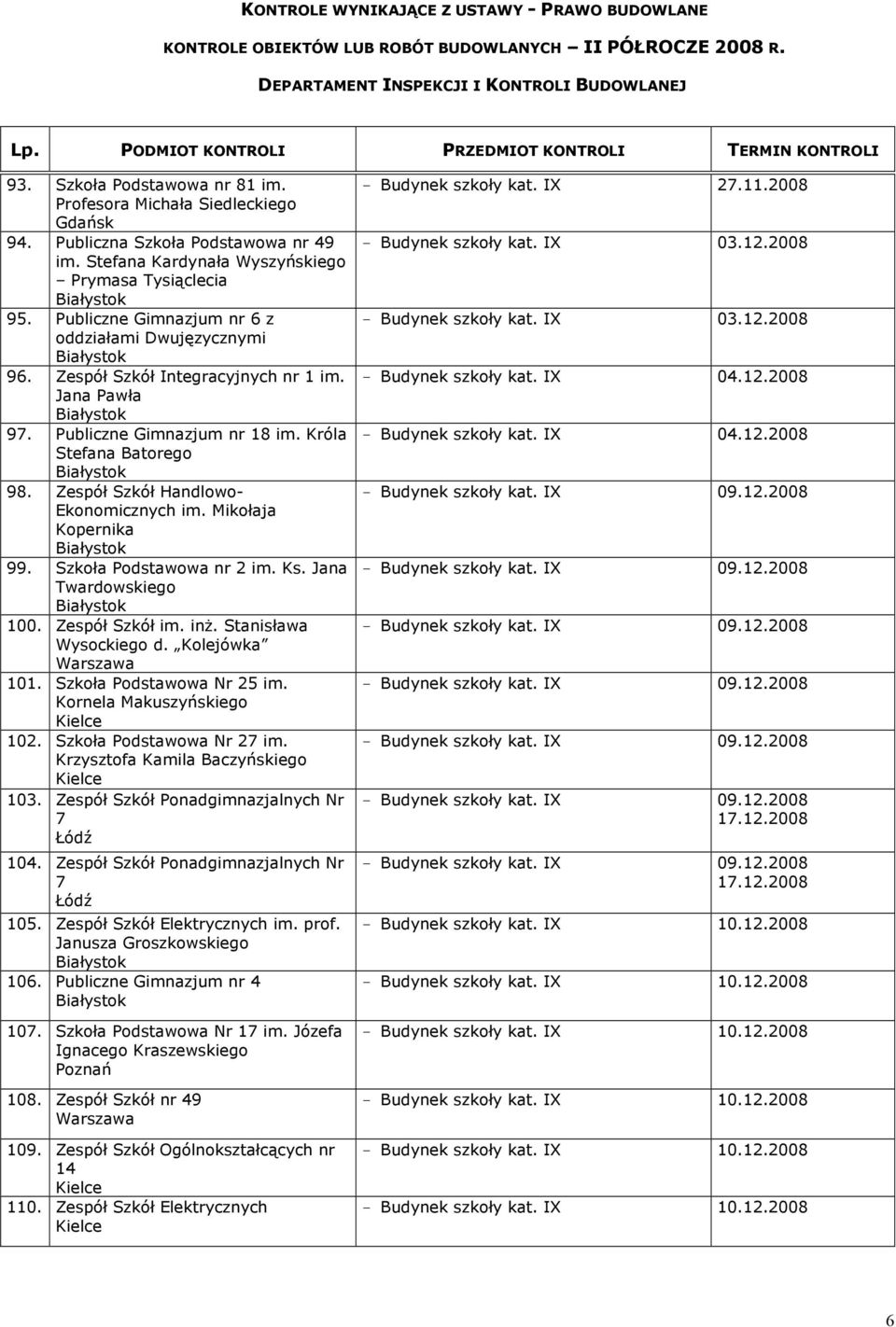 Zespół Szkół Handlowo- Ekonomicznych im. Mikołaja Kopernika 99. Szkoła Podstawowa nr 2 im. Ks. Jana Twardowskiego 100. Zespół Szkół im. inż. Stanisława Wysockiego d. Kolejówka 101.