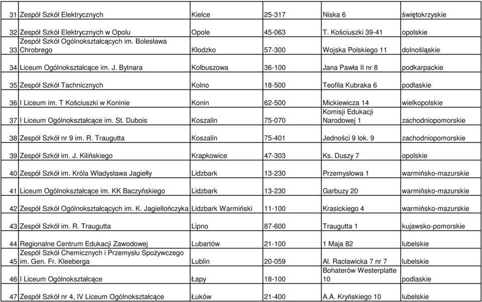 Bytnara Kolbuszowa 36-100 Jana Pawła II nr 8 podkarpackie 35 Zespół Szkół Tachnicznych Kolno 18-500 Teofila Kubraka 6 podlaskie 36 I Liceum im.