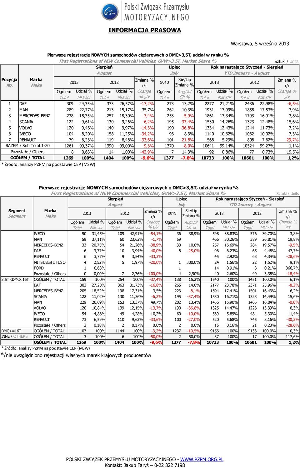 Make 1 DAF 309 24,35% % 373 26,57% % -17,2% 273 13,2% 2277 21,21% % 2436 22,98% % -6,5% 2 MAN 289 22,77% 213 15,17% 35,7% 262 10,3% 1931 17,99% 1858 17,53% 3,9% 3 MERCEDES-BENZ 238 18,75% 257 18,30%