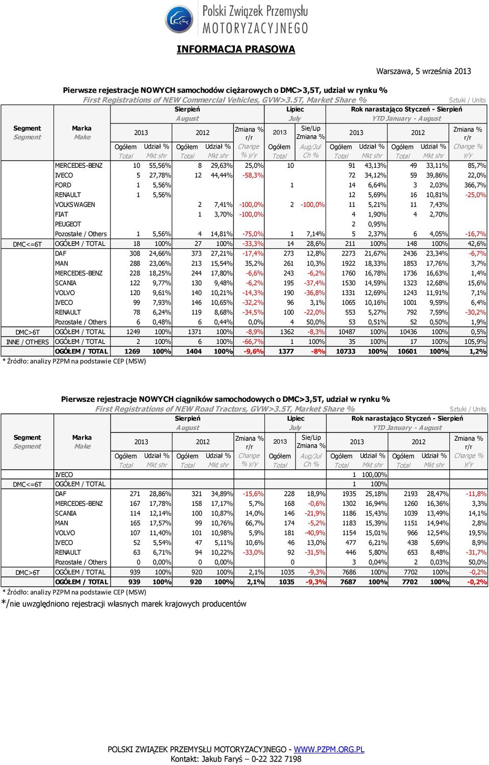 1 0,0% 14 6,64% 3 2,03% 366,7% RENAULT 1 5,56% 0 0,00% 0 12 5,69% 16 10,81% -25,0% VOLKSWAGEN 0 0,00% 2 7,41% -100,0% 2-100,0% 11 5,21% 11 7,43% 0,0% FIAT 0 0,00% 1 3,70% -100,0% 0 4 1,90% 4 2,70%