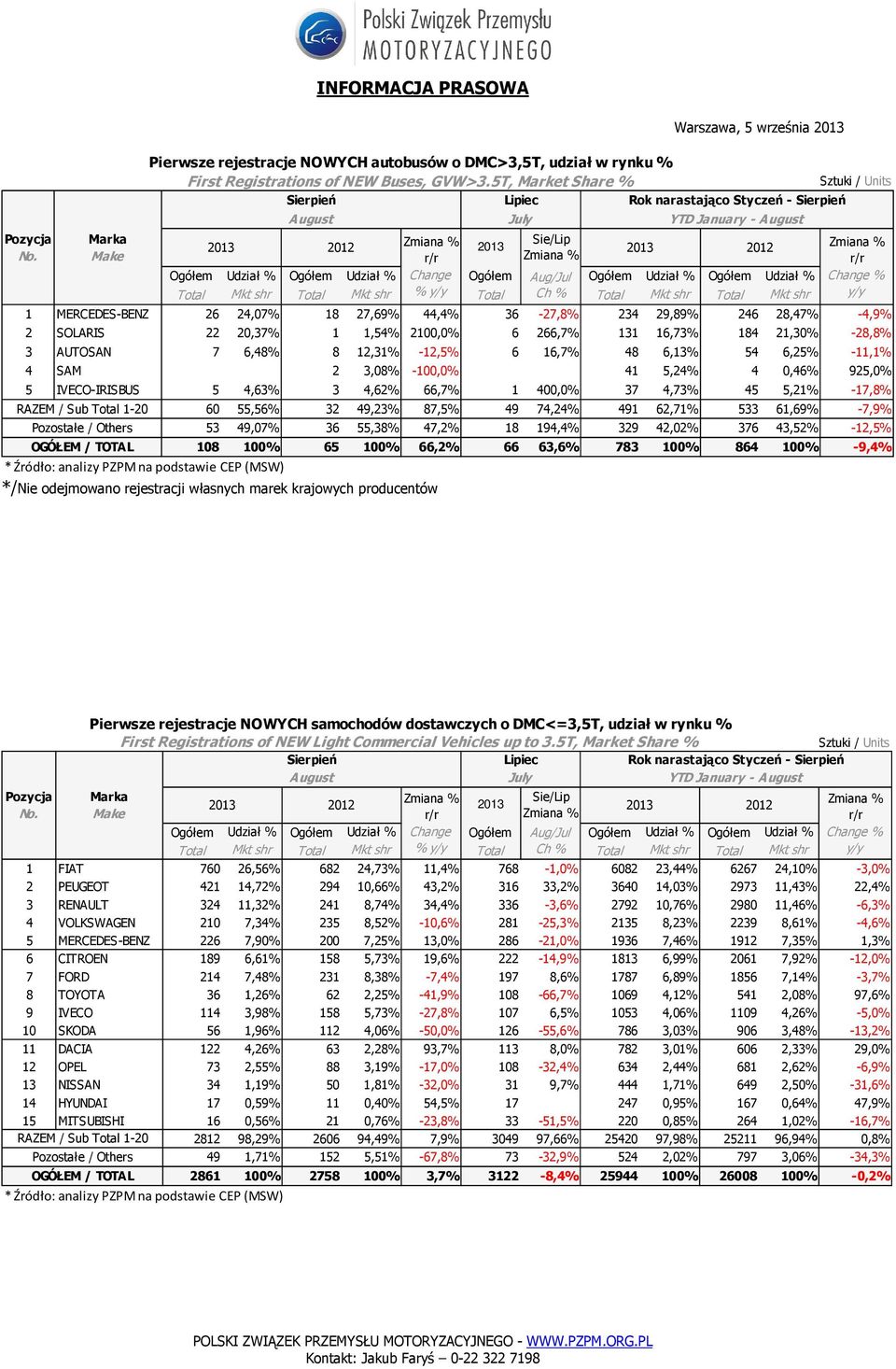 6 16,7% 48 6,13% 54 6,25% -11,1% 4 SAM 0 0,00% 2 3,08% -100,0% 0 41 5,24% 4 0,46% 925,0% 5 IVECO-IRISBUS 5 4,63% 3 4,62% 66,7% 1 400,0% 37 4,73% 45 5,21% -17,8% RAZEM / Sub Total 1-20 Pozostałe /