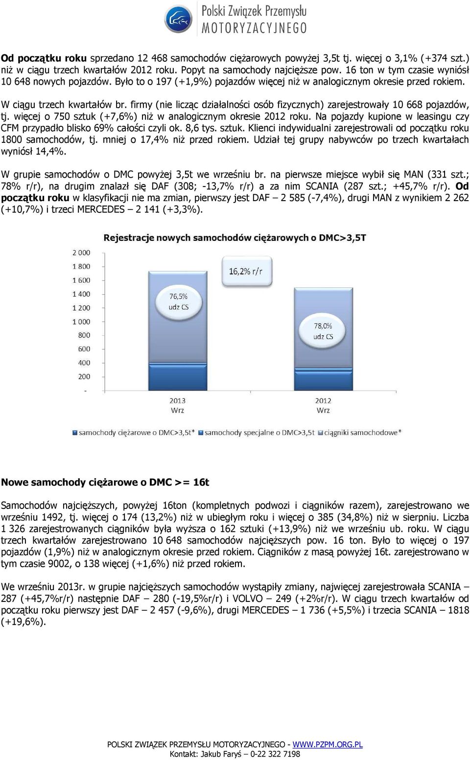 firmy (nie licząc działalności osób fizycznych) zarejestrowały 10 668 pojazdów, tj. więcej o 750 sztuk (+7,6%) niŝ w analogicznym okresie roku.