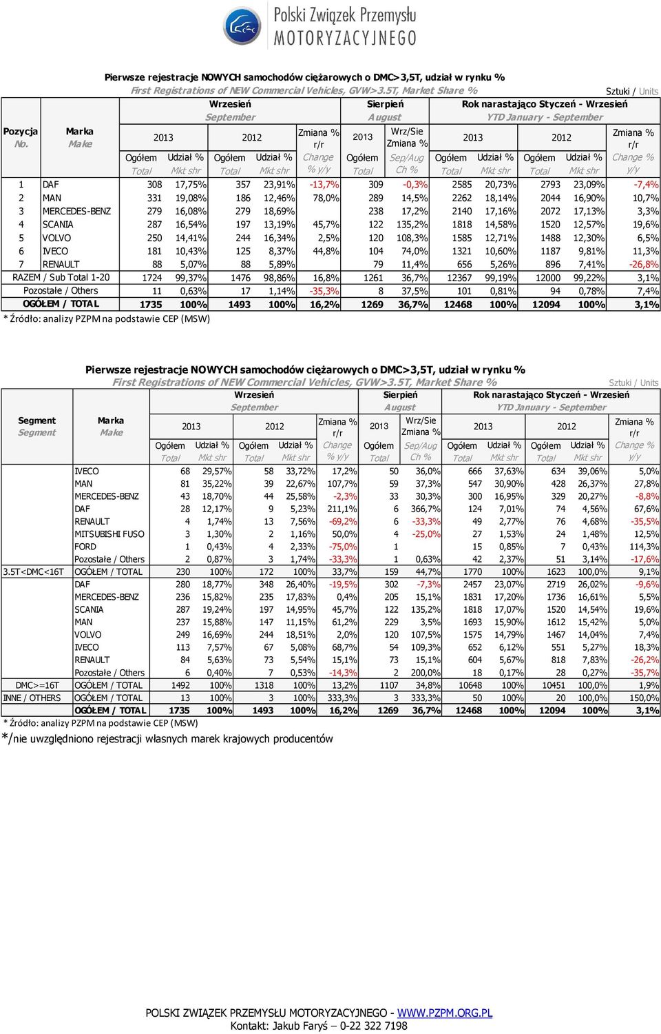 Make 1 DAF 308 17,75% % 357 23,91% % -13,7% 309-0,3% 2585 20,73% % 2793 23,09% % -7,4% 2 MAN 331 19,08% 186 12,46% 78,0% 289 14,5% 2262 18,14% 2044 16,90% 10,7% 3 MERCEDES-BENZ 279 16,08% 279 18,69%