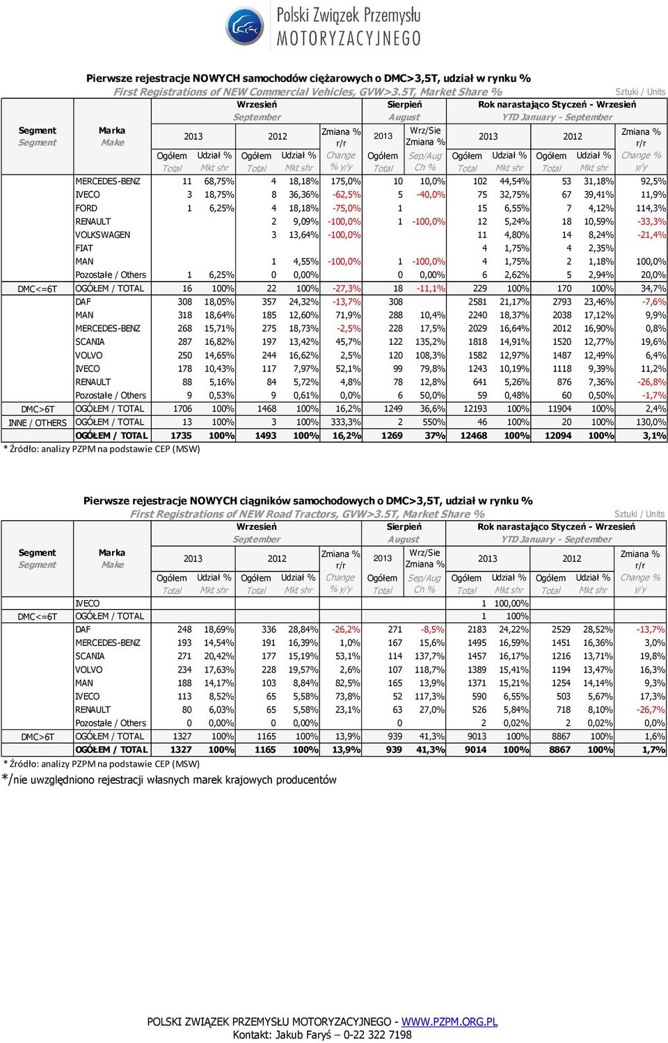 4 18,18% -75,0% 1 0,0% 15 6,55% 7 4,12% 114,3% RENAULT 0 0,00% 2 9,09% -100,0% 1-100,0% 12 5,24% 18 10,59% -33,3% VOLKSWAGEN 0 0,00% 3 13,64% -100,0% 0 11 4,80% 14 8,24% -21,4% FIAT 0 0,00% 0 0,00% 0