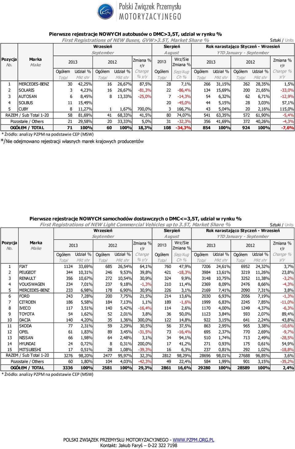 7-14,3% 54 6,32% 62 6,71% -12,9% 4 SOLBUS 11 15,49% 0 0,00% 20-45,0% 44 5,15% 28 3,03% 57,1% 5 CUBY 8 11,27% 1 1,67% 700,0% 3 166,7% 43 5,04% 20 2,16% 115,0% RAZEM / Sub Total 1-20 Pozostałe / Others