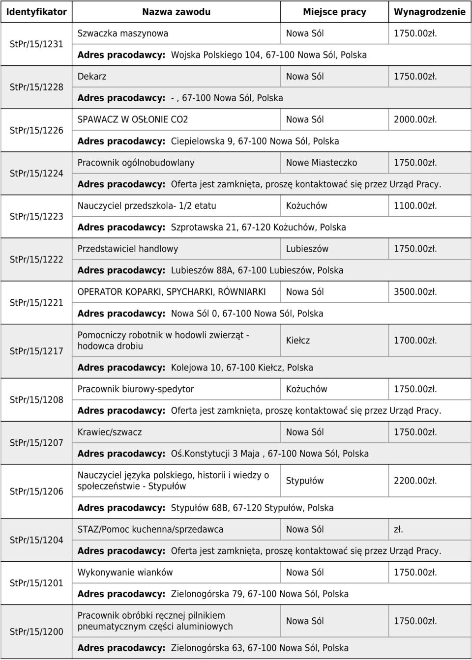 Adres pracodawcy: Ciepielowska 9, 67-100, Polska Pracownik ogólnobudowlany Nowe Miasteczko Nauczyciel przedszkola- 1/2 etatu Kożuchów 1100.00zł.