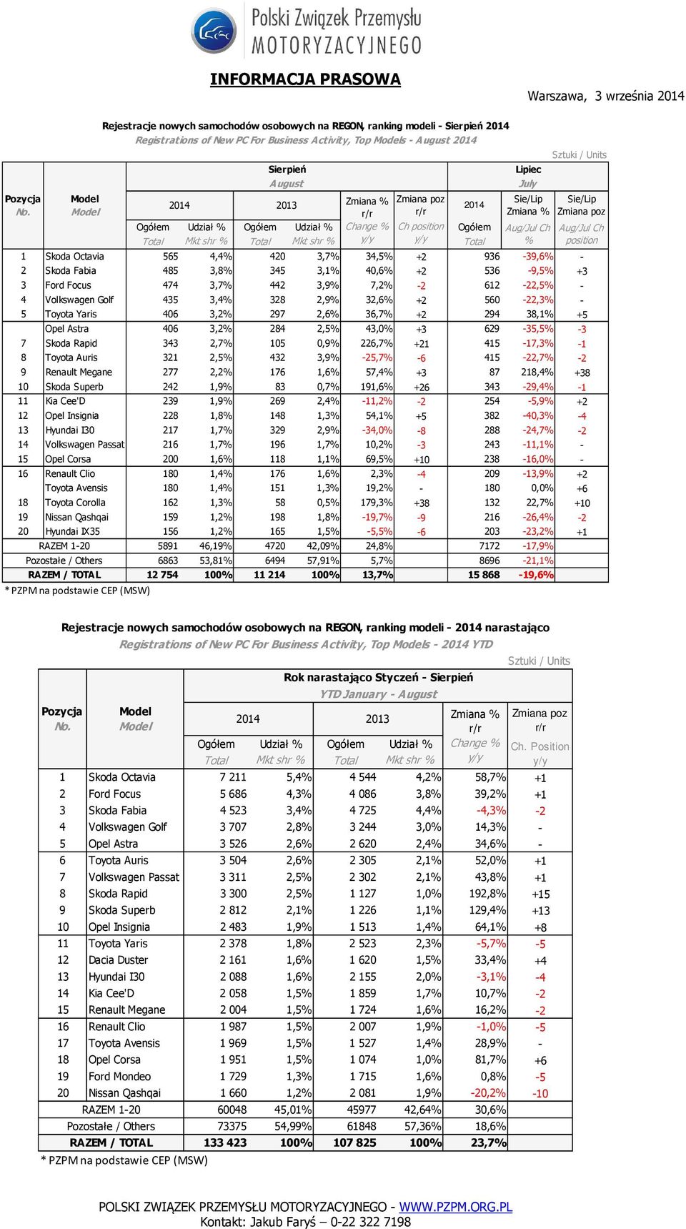 7,2% -2 612-22,5% - 4 Volkswagen Golf 435 3,4% 328 2,9% 32,6% +2 560-22,3% - 5 Toyota Yaris 406 3,2% 297 2,6% 36,7% +2 294 38,1% +5 Opel Astra 406 3,2% 284 2,5% 43,0% +3 629-35,5% -3 7 Skoda Rapid