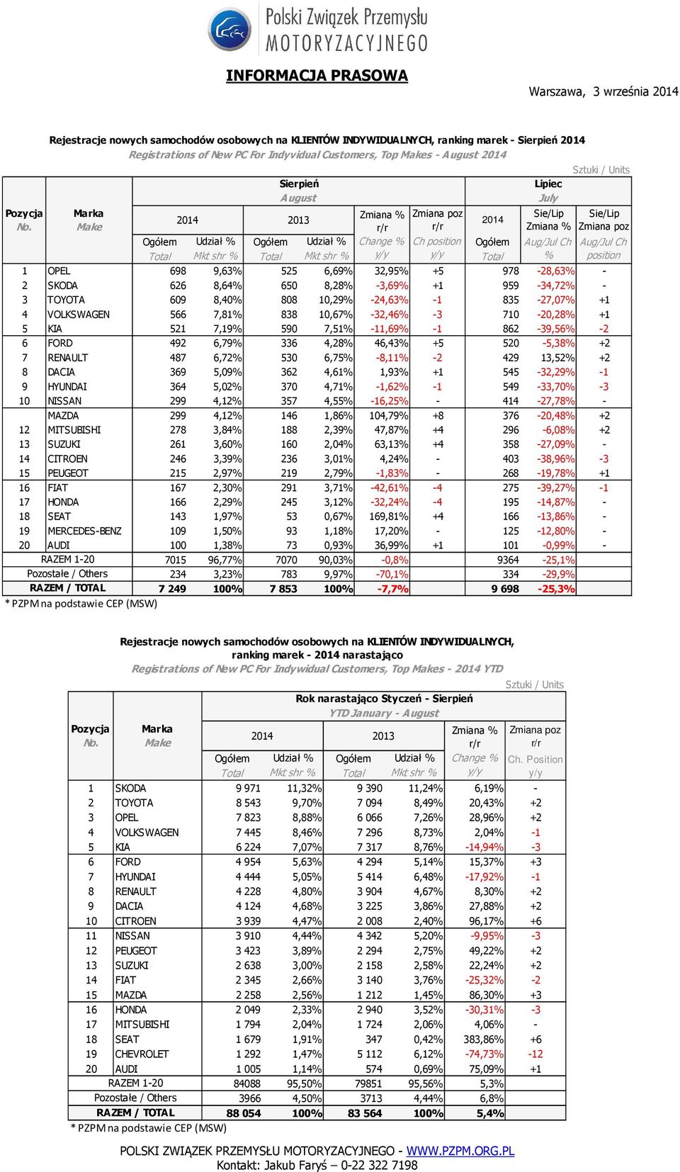 8,28% -3,69% +1 959-34,72% - 3 TOYOTA 609 8,40% 808 10,29% -24,63% -1 835-27,07% +1 4 VOLKSWAGEN 566 7,81% 838 10,67% -32,46% -3 710-20,28% +1 5 KIA 521 7,19% 590 7,51% -11,69% -1 862-39,56% -2 6