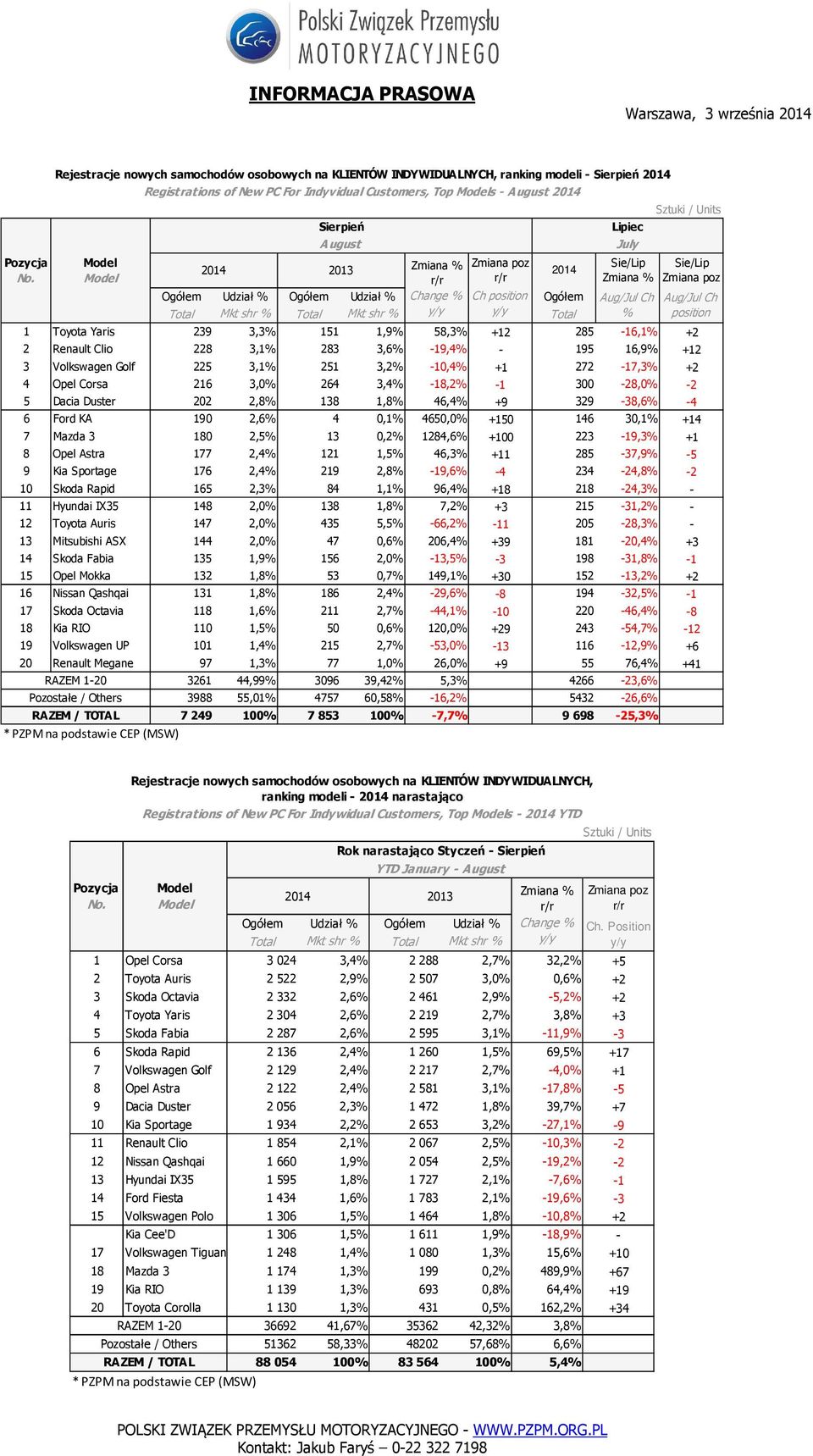 3 Volkswagen Golf 225 3,1% 251 3,2% -10,4% +1 272-17,3% +2 4 Opel Corsa 216 3,0% 264 3,4% -18,2% -1 300-28,0% -2 5 Dacia Duster 202 2,8% 138 1,8% 46,4% +9 329-38,6% -4 6 Ford KA 190 2,6% 4 0,1%