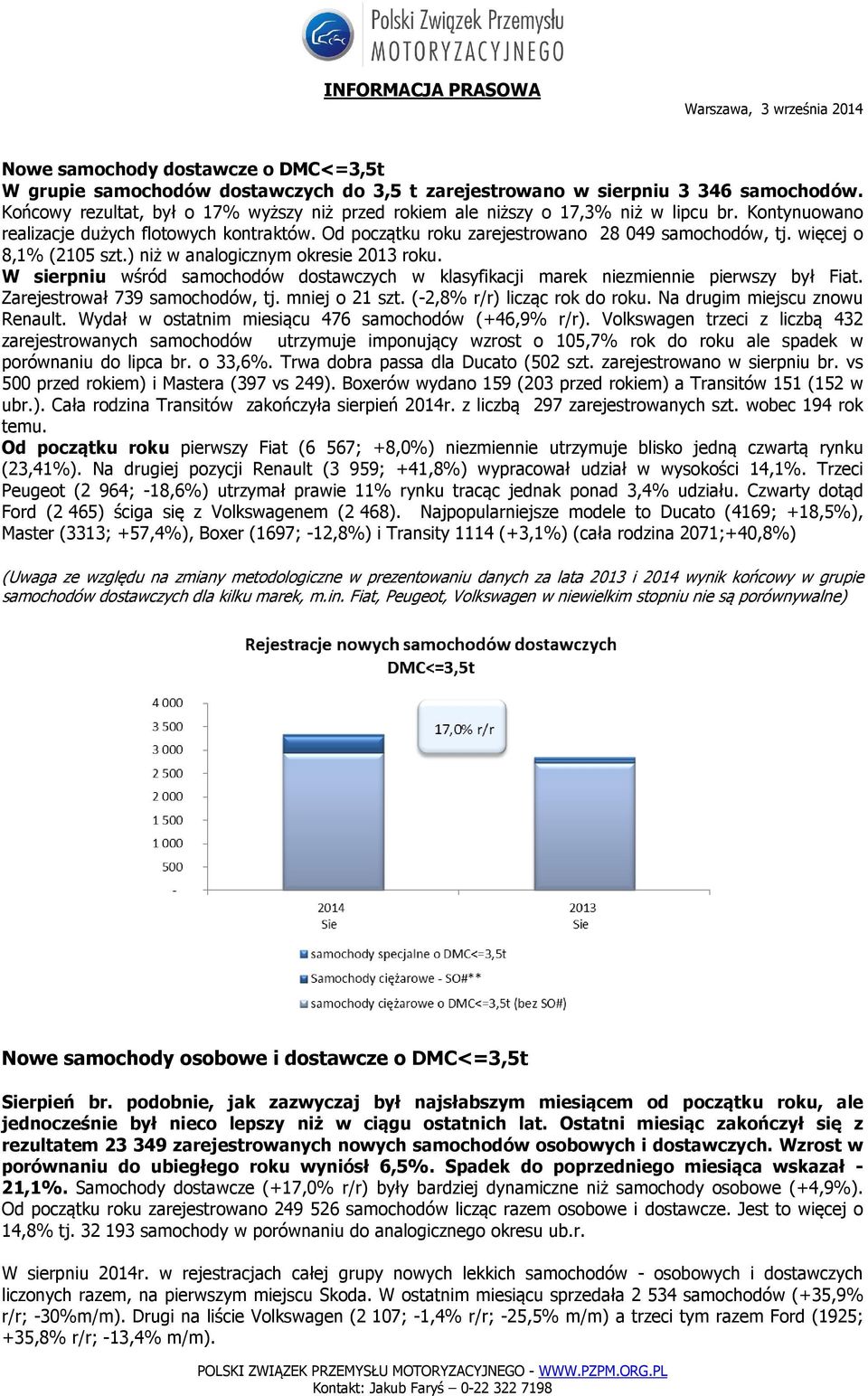 więcej o 8,1% (2105 szt.) niż w analogicznym okresie 2013 roku. W sierpniu wśród samochodów dostawczych w klasyfikacji marek niezmiennie pierwszy był Fiat. Zarejestrował 739 samochodów, tj.