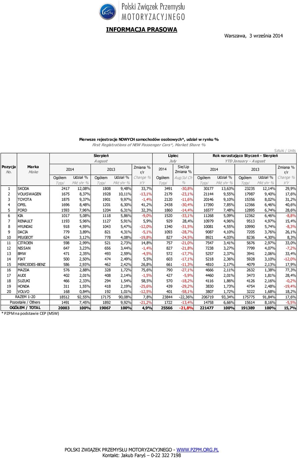 1808 9,48% 33,7% 3491-30,8% 30177 13,63% 23235 12,14% 29,9% 2 VOLKSWAGEN 1675 8,37% 1928 10,11% -13,1% 2179-23,1% 21144 9,55% 17987 9,40% 17,6% 3 TOYOTA 1875 9,37% 1901 9,97% -1,4% 2120-11,6% 6 9,10%