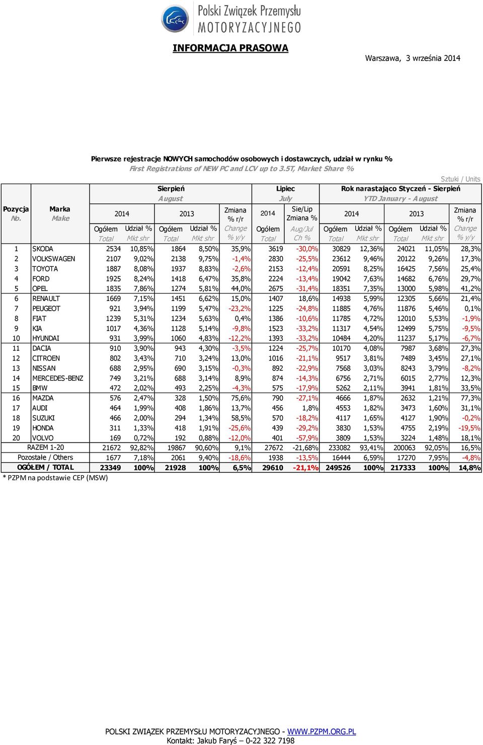 % Change Total Mkt shr Total Mkt shr % Total Ch % Total Mkt shr Total Mkt shr % 1 SKODA 2534 10,85% % 1864 8,50% % 35,9% 3619-30,0% 30829 12,36% % 24021 11,05% % 28,3% 2 VOLKSWAGEN 2107 9,02% 2138