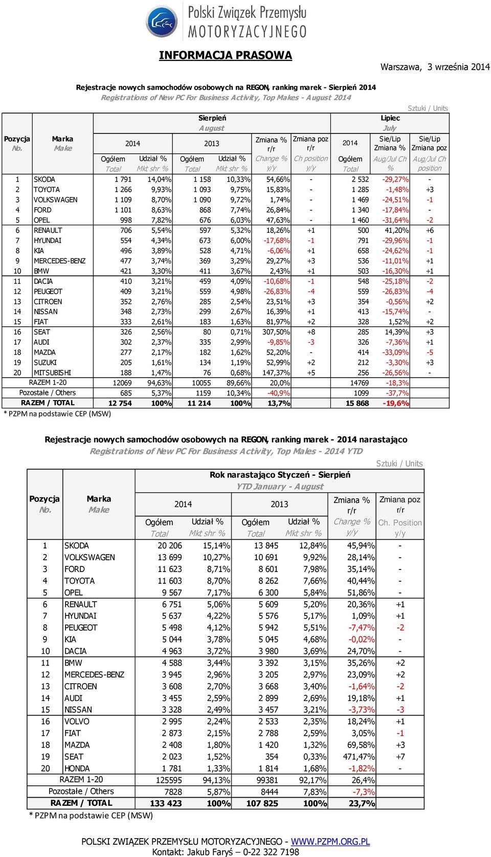 15,83% - 1 285-1,48% +3 3 VOLKSWAGEN 1 109 8,70% 1 090 9,72% 1,74% - 1 469-24,51% -1 4 FORD 1 101 8,63% 868 7,74% 26,84% - 1 340-17,84% - 5 OPEL 998 7,82% 676 6,03% 47,63% - 1 460-31,64% -2 6 RENAULT