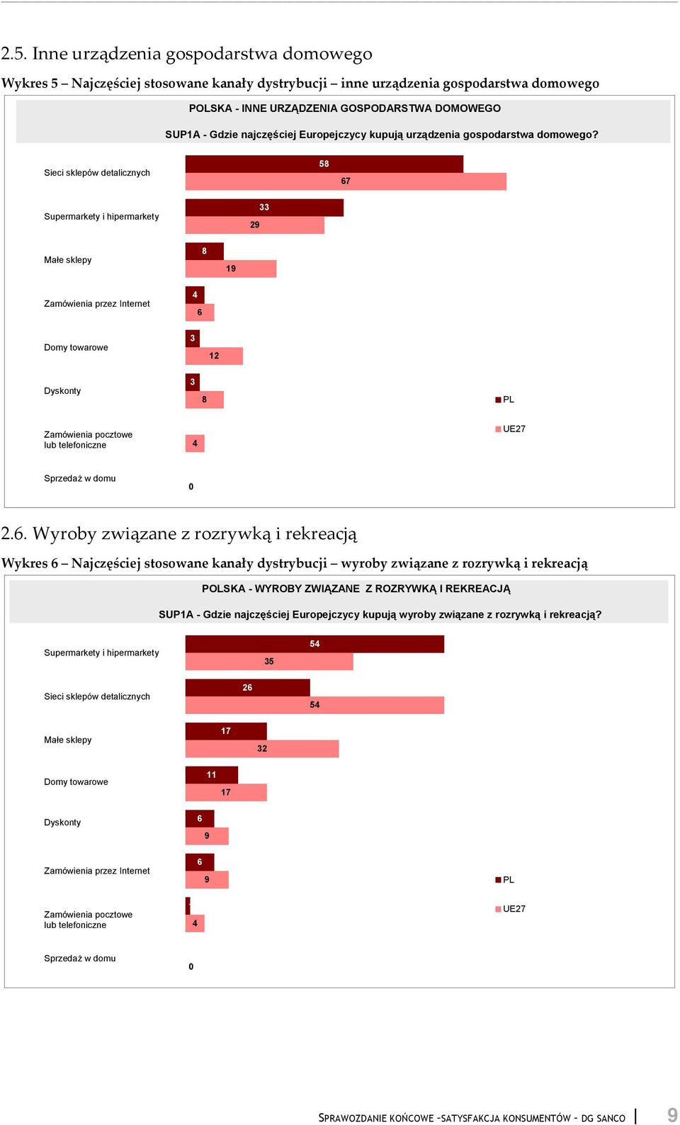 . Wykres Najczęściej stosowane kanały dystrybucji wyroby związane z rozrywką i rekreacją - WYROBY ZWIĄZANE Z ROZRYWKĄ I REKREACJĄ SUPA - Gdzie najczęściej Europejczycy kupują wyroby związane z