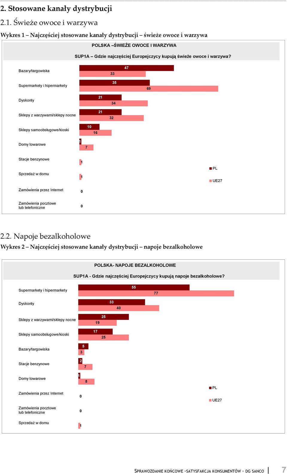 Zamówienia pocztowe lub telefoniczne PL UE7.