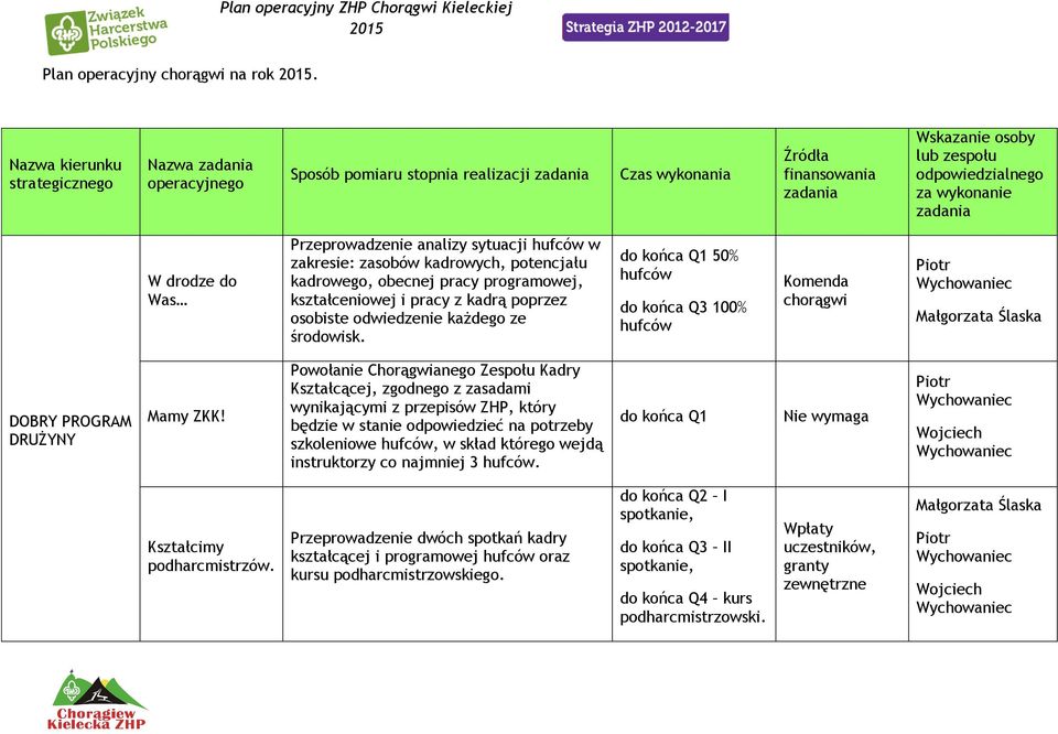 zadania W drodze do Was Przeprowadzenie analizy sytuacji hufców w zakresie: zasobów kadrowych, potencjału kadrowego, obecnej pracy programowej, kształceniowej i pracy z kadrą poprzez osobiste