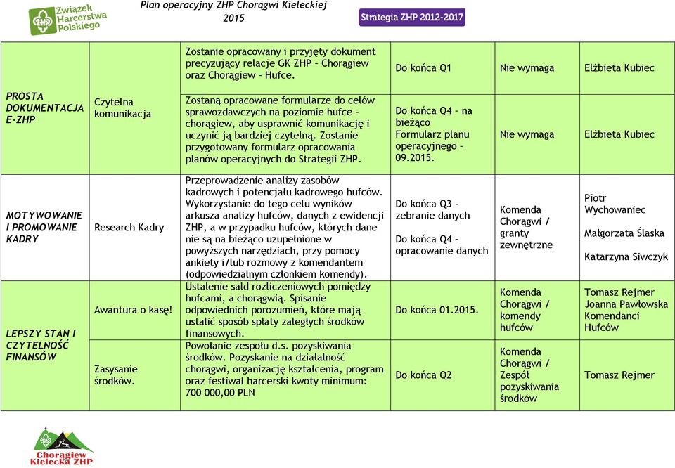 uczynić ją bardziej czytelną. Zostanie przygotowany formularz opracowania planów operacyjnych do Strategii ZHP. Do końca Q4 na bieżąco Formularz planu operacyjnego 09.