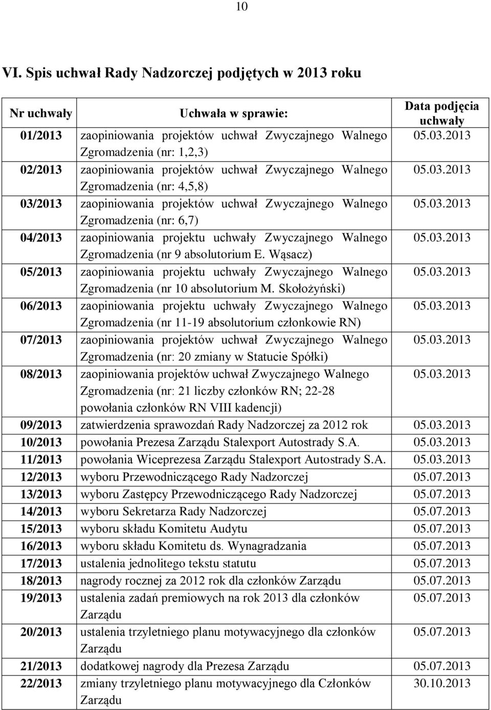 uchwał Zwyczajnego Walnego Zgromadzenia (nr: 4,5,8) 03/2013 zaopiniowania projektów uchwał Zwyczajnego Walnego Zgromadzenia (nr: 6,7) 04/2013 zaopiniowania projektu uchwały Zwyczajnego Walnego