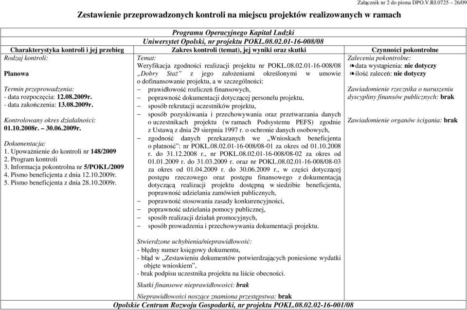 2008r. 30.06.2009r. 1. UpowaŜnienie do kontroli nr 148/2009 3. Informacja pokontrolna nr 5/POKL/2009 4. Pismo beneficjenta z dnia 12.10.2009r. 5. Pismo beneficjenta z dnia 28.10.2009r. Weryfikacja zgodności realizacji projektu nr POKL.