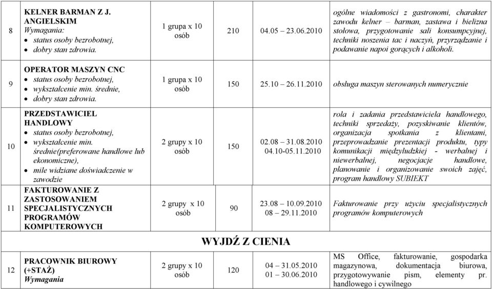 gorących i alkoholi. 9 OPERATOR MASZYN CNC wykształcenie min. średnie, 150 25.10 26.11.2010 obsługa maszyn sterowanych numerycznie 10 11 PRZEDSTAWICIEL HANDLOWY wykształcenie min.