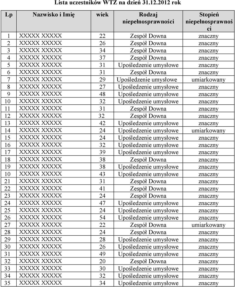 znaczny 4 XXXXX XXXXX 37 Zespół Downa znaczny 5 XXXXX XXXXX 31 Upośledzenie umysłowe znaczny 6 XXXXX XXXXX 31 Zespół Downa znaczny 7 XXXXX XXXXX 29 Upośledzenie umysłowe umiarkowany 8 XXXXX XXXXX 27