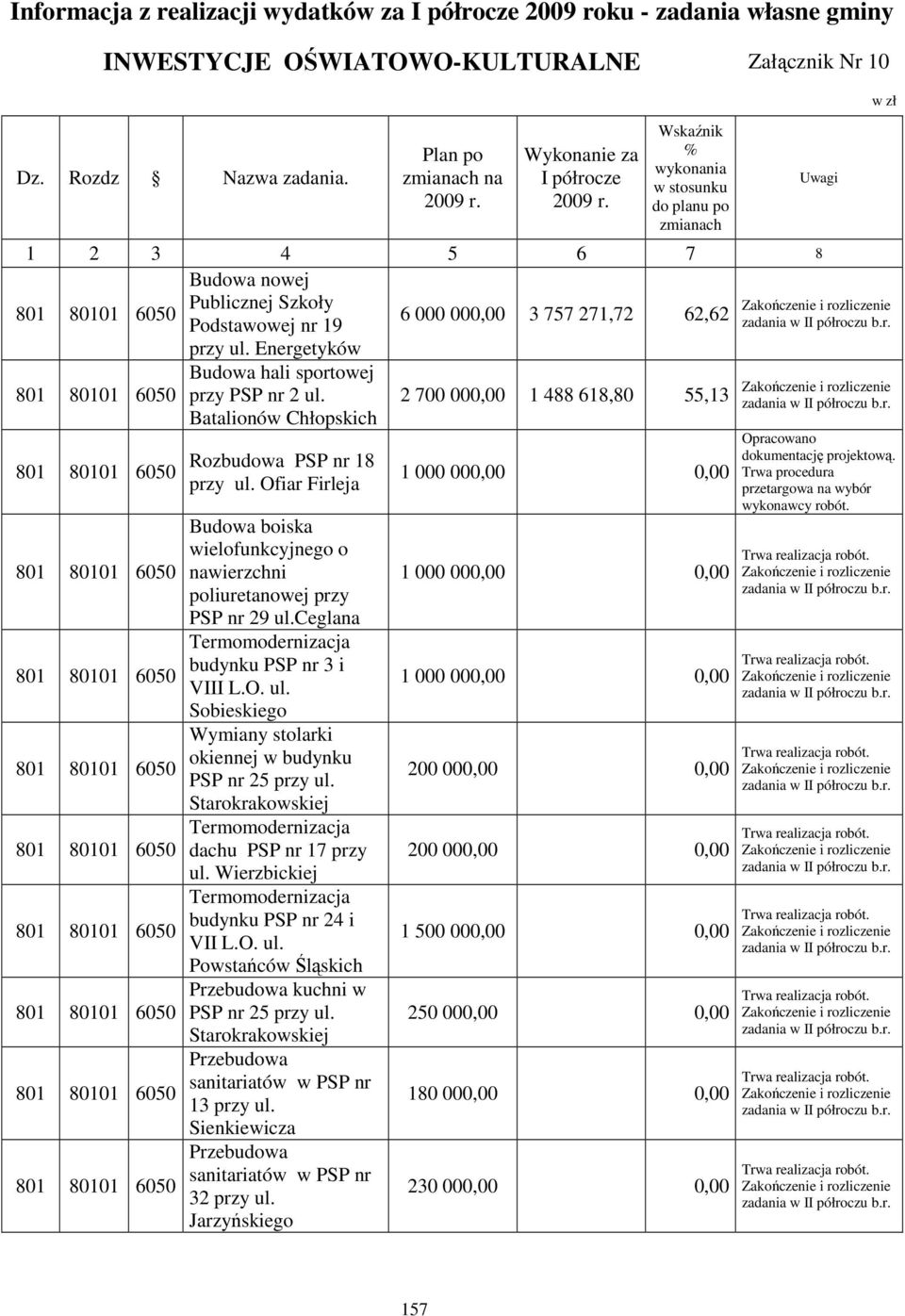 Energetyków 6 000 000,00 3 757 271,72 62,62 801 80101 6050 801 80101 6050 Budowa hali sportowej przy PSP nr 2 ul. Batalionów Chłopskich Rozbudowa PSP nr 18 przy ul.