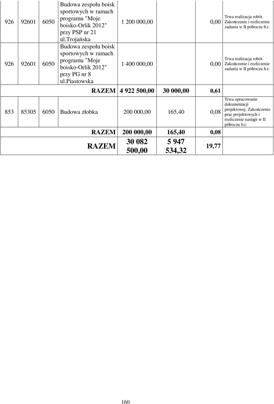 piastowska 1 200 000,00 0,00 1 400 000,00 0,00 RAZEM 4 922 500,00 30 000,00 0,61 853 85305 6050 Budowa Ŝłobka 200 000,00 165,40 0,08