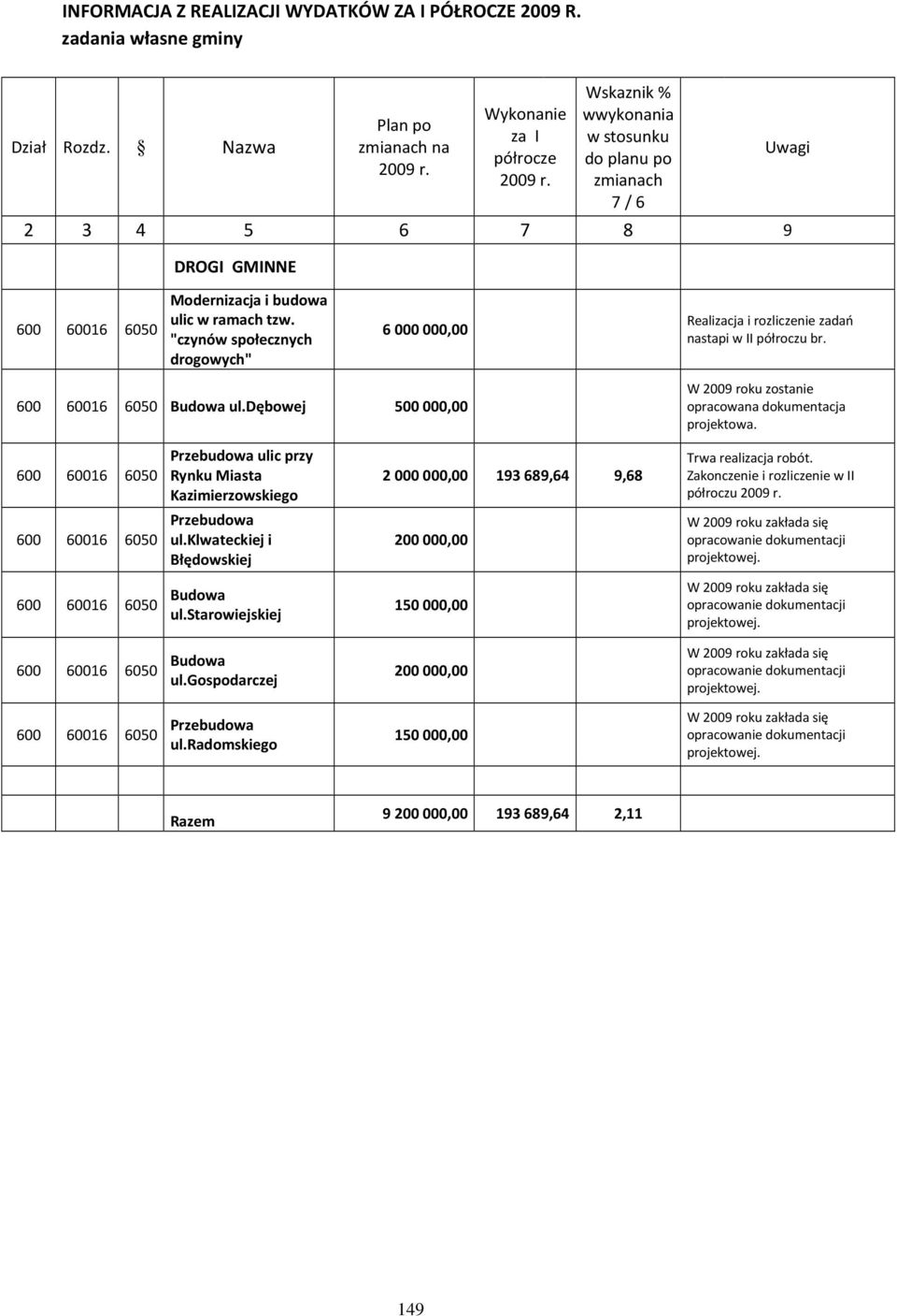 "czynów społecznych drogowych" 6 000 000,00 Realizacja i rozliczenie zadań nastapi w II półroczu br. 600 60016 6050 Budowa ul.