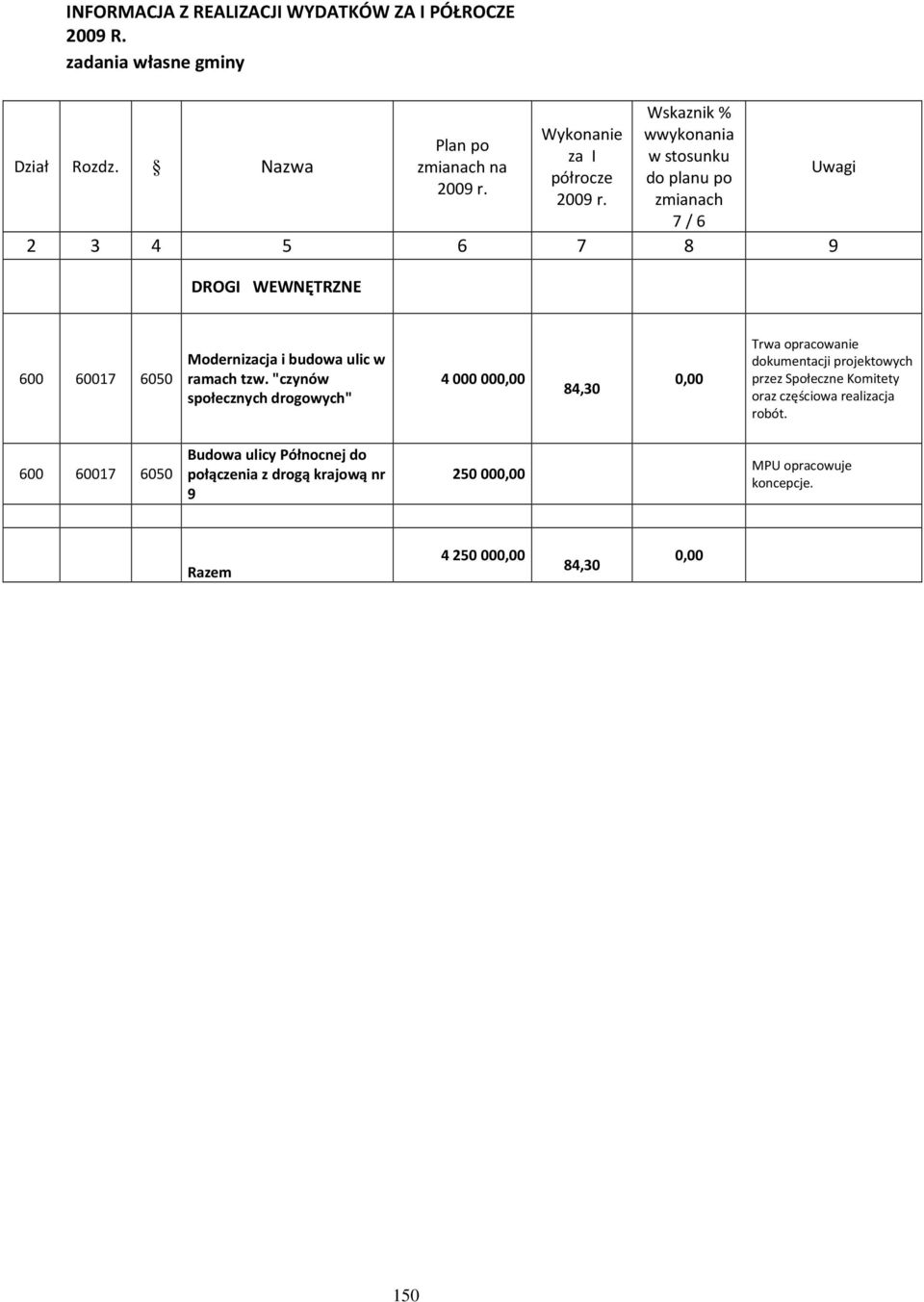 2009 r. zmianach Uwagi 7 / 6 2 3 4 5 6 7 8 9 DROGI WEWNĘTRZNE 600 60017 6050 Modernizacja i budowa ulic w ramach tzw.