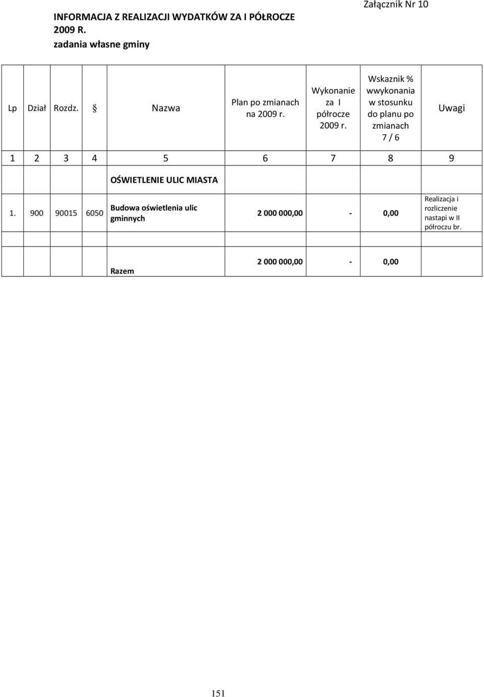 Wskaznik % wwykonania w stosunku do planu po zmianach 7 / 6 Uwagi 1 2 3 4 5 6 7 8 9 OŚWIETLENIE ULIC MIASTA