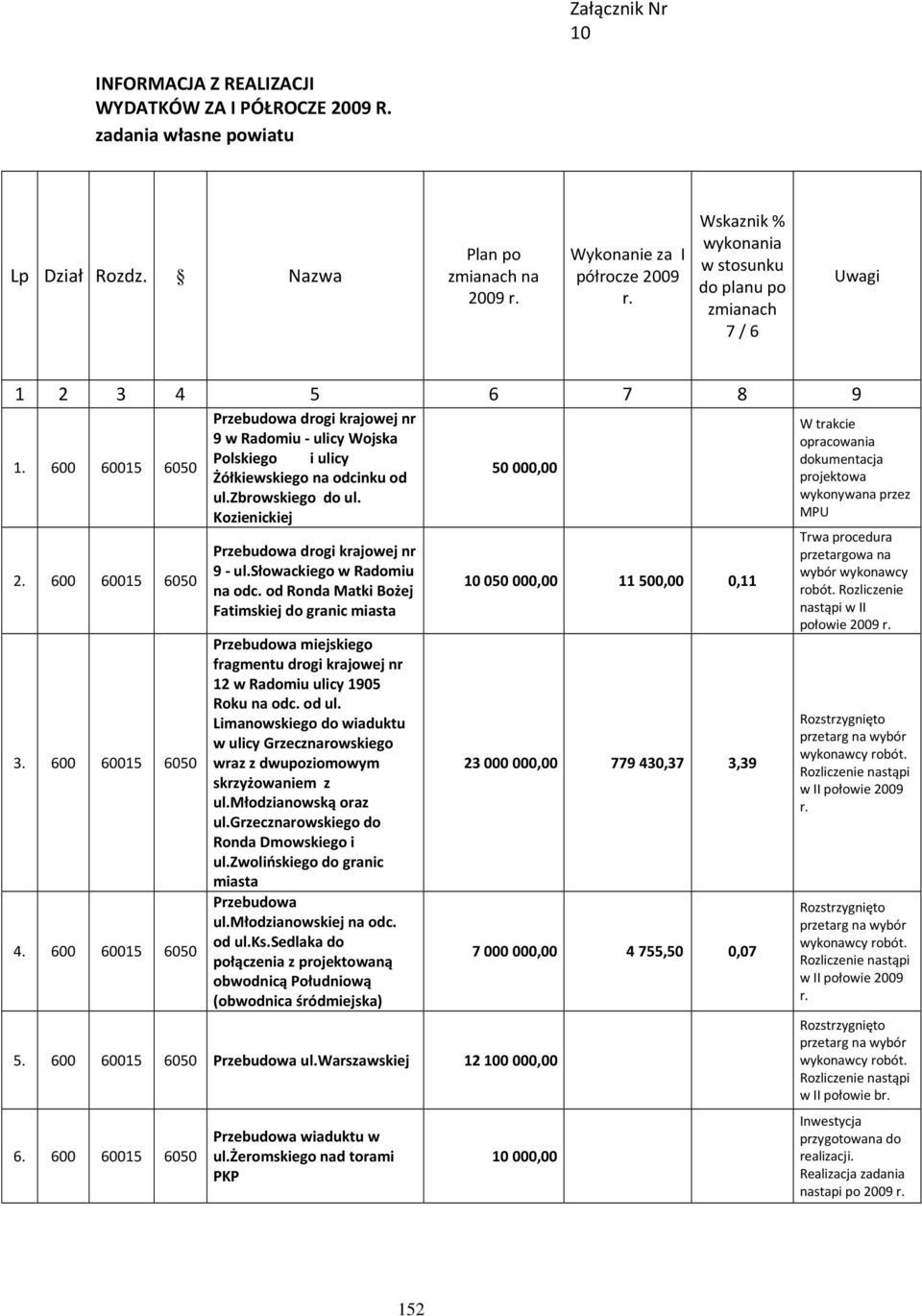 600 60015 6050 Przebudowa drogi krajowej nr 9 w Radomiu - ulicy Wojska Polskiego i ulicy Żółkiewskiego na odcinku od ul.zbrowskiego do ul. Kozienickiej Przebudowa drogi krajowej nr 9 - ul.