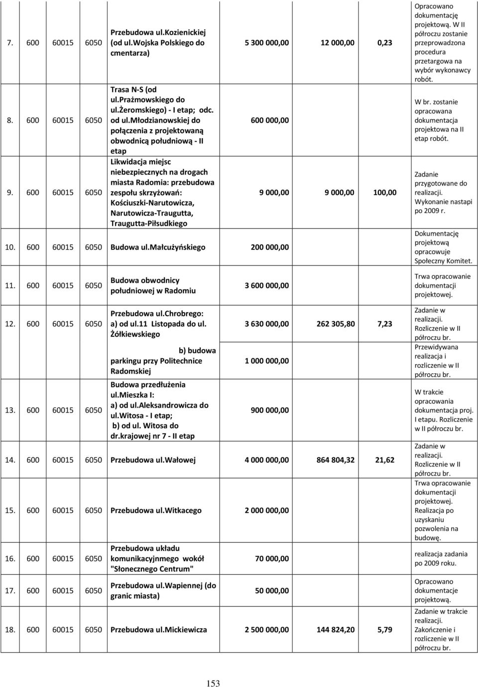 Narutowicza-Traugutta, Traugutta-Piłsudkiego 5 300 000,00 12 000,00 0,23 600 000,00 10. 600 60015 6050 Budowa ul.małcużyńskiego 200 000,00 9 000,00 9 000,00 100,00 Opracowano dokumentację projektową.