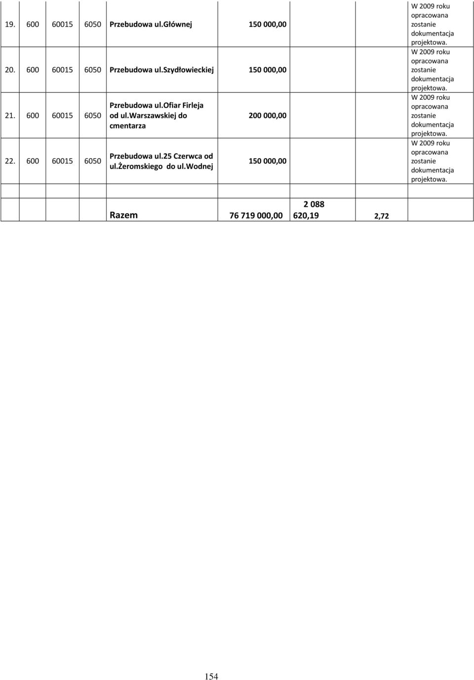 wodnej 200 000,00 150 000,00 W 2009 roku opracowana zostanie dokumentacja projektowa.