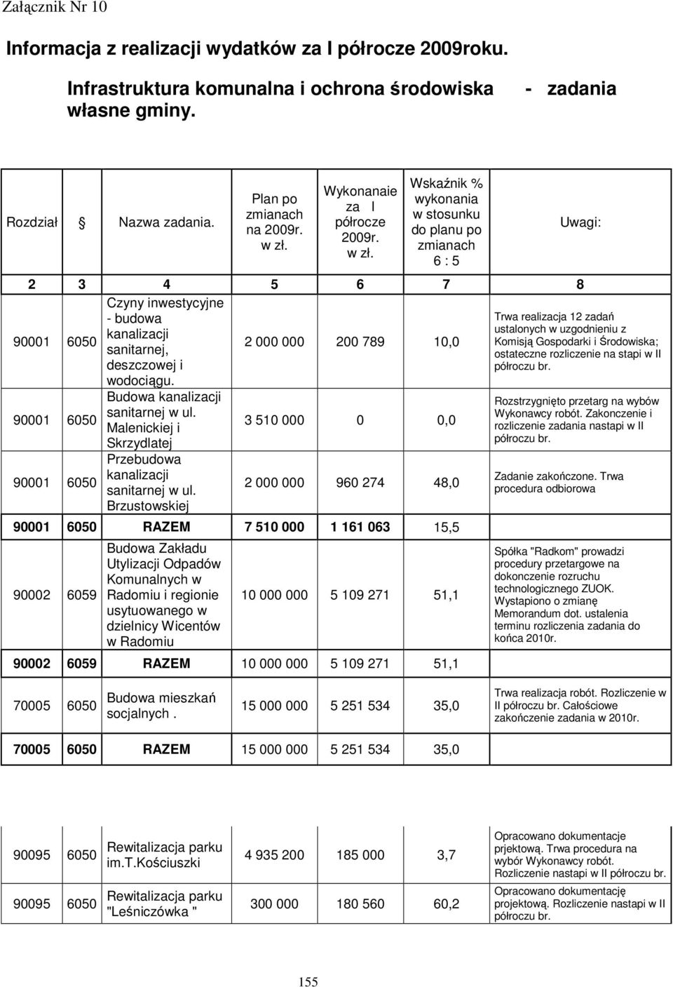 2 000 000 200 789 10,0 90001 6050 90001 6050 Budowa kanalizacji sanitarnej w ul. Malenickiej i Skrzydlatej Przebudowa kanalizacji sanitarnej w ul.