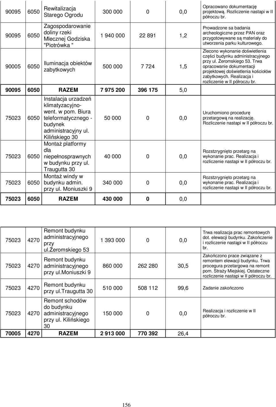 Kilińskiego 30 MontaŜ platformy dla niepełnosprawnych w budynku przy ul. Traugutta 30 MontaŜ windy w budynku admin. przy ul. Moniuszki 9 50 000 0 0,0 40 000 0 0,0 340 000 0 0,0 75023 6050 RAZEM 430 000 0 0,0 Opracowano dokumentację projektową.