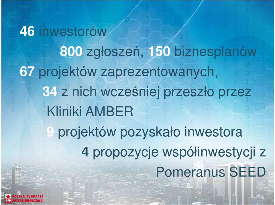 przeszło przez Kliniki AMBER 9 projektów pozyskało